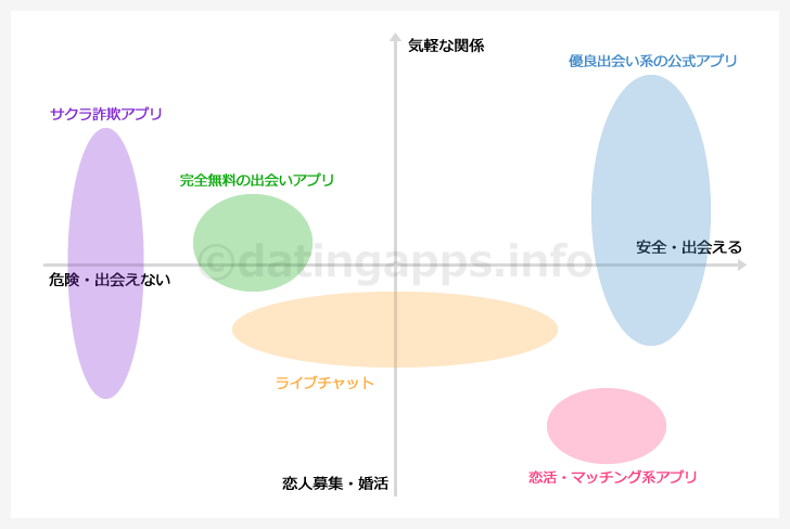 出会いアプリの分布図