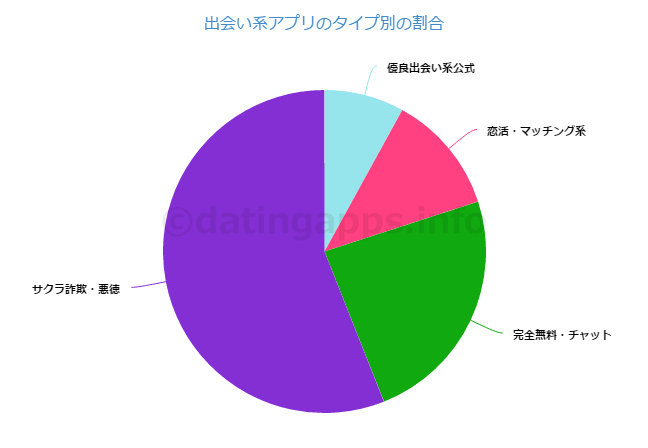 出会い系アプリのタイプ別の割合