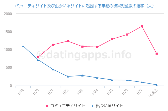 コミュニティサイト及び出会い系サイトに起因する事犯の被害児童数の推移