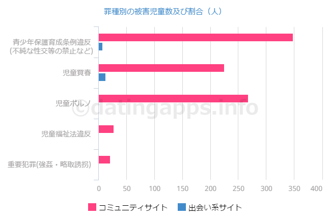 罪種別の被害児童数及び割合