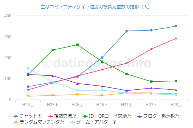 主なコミュニティサイト種別の被害児童数の推移