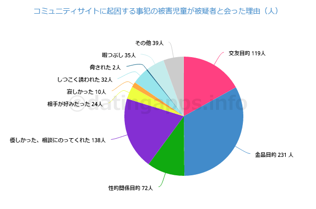 コミュニティサイトに起因する事犯の被害児童が被疑者と会った理由